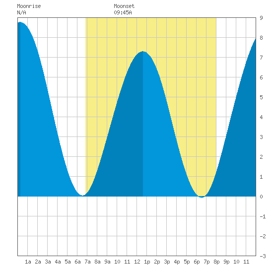 Floyd Creek 2.8 mi Above Entrance tide chart for Wednesday, April 20, 2022