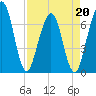 Floyd Creek 2.8 mi Above Entrance tide chart for Wednesday, April 20, 2022