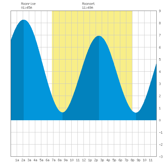 Floyd Creek 2.8 mi Above Entrance tide chart for Friday, April 22, 2022