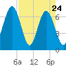 Floyd Creek 2.8 mi Above Entrance tide chart for Sunday, April 24, 2022