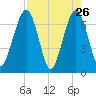 Floyd Creek 2.8 mi Above Entrance tide chart for Tuesday, April 26, 2022
