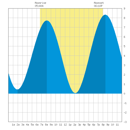 Floyd Creek 2.8 mi Above Entrance tide chart for Thursday, April 28, 2022