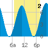 Floyd Creek 2.8 mi Above Entrance tide chart for Saturday, April 2, 2022