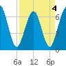 Floyd Creek 2.8 mi Above Entrance tide chart for Monday, April 4, 2022
