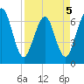 Floyd Creek 2.8 mi Above Entrance tide chart for Tuesday, April 5, 2022