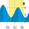 Floyd Creek 2.8 mi Above Entrance tide chart for Friday, April 8, 2022