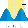 Floyd Creek 2.8 mi Above Entrance tide chart for Wednesday, May 11, 2022