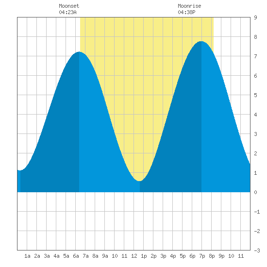 Floyd Creek 2.8 mi Above Entrance tide chart for Thursday, May 12, 2022