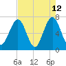 Floyd Creek 2.8 mi Above Entrance tide chart for Thursday, May 12, 2022