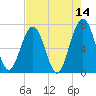 Floyd Creek 2.8 mi Above Entrance tide chart for Saturday, May 14, 2022