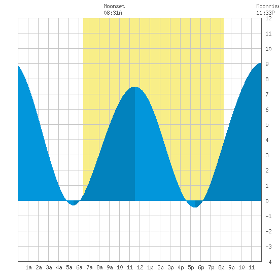 Floyd Creek 2.8 mi Above Entrance tide chart for Wednesday, May 18, 2022