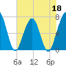 Floyd Creek 2.8 mi Above Entrance tide chart for Wednesday, May 18, 2022