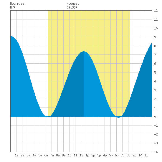 Floyd Creek 2.8 mi Above Entrance tide chart for Thursday, May 19, 2022