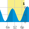 Floyd Creek 2.8 mi Above Entrance tide chart for Sunday, May 1, 2022