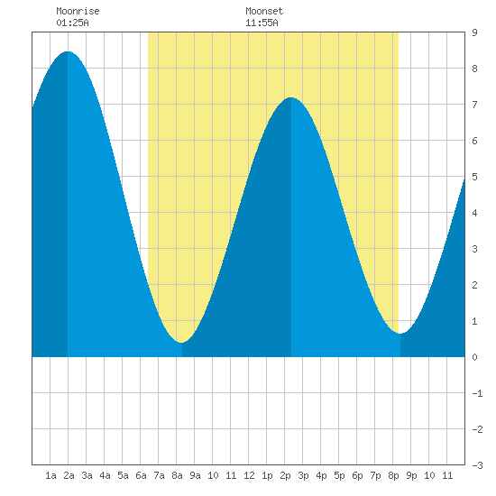 Floyd Creek 2.8 mi Above Entrance tide chart for Saturday, May 21, 2022
