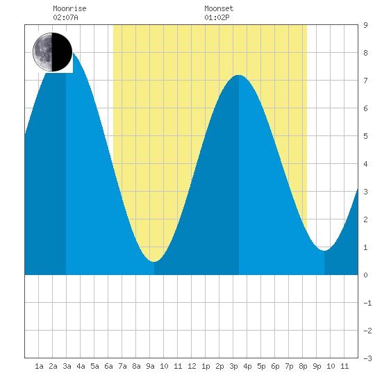 Floyd Creek 2.8 mi Above Entrance tide chart for Sunday, May 22, 2022