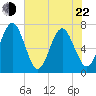 Floyd Creek 2.8 mi Above Entrance tide chart for Sunday, May 22, 2022