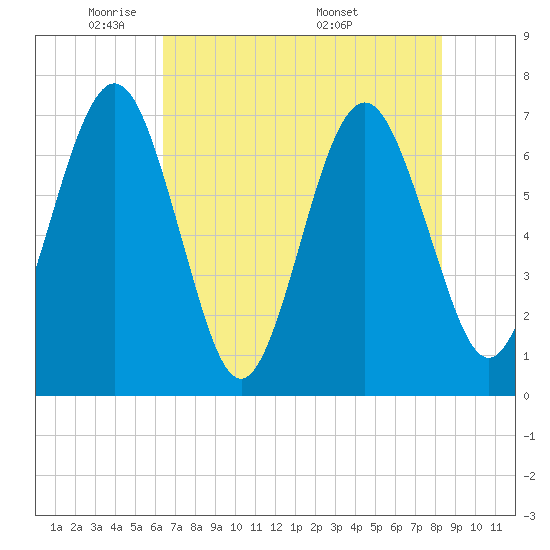 Floyd Creek 2.8 mi Above Entrance tide chart for Monday, May 23, 2022