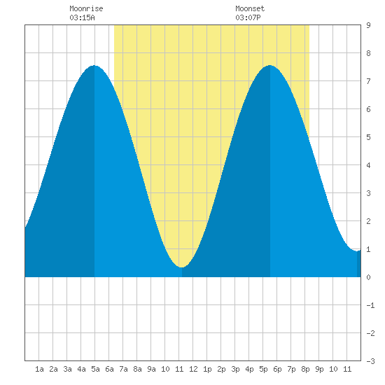 Floyd Creek 2.8 mi Above Entrance tide chart for Tuesday, May 24, 2022