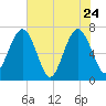 Floyd Creek 2.8 mi Above Entrance tide chart for Tuesday, May 24, 2022