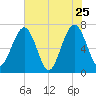 Floyd Creek 2.8 mi Above Entrance tide chart for Wednesday, May 25, 2022