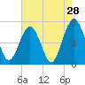 Floyd Creek 2.8 mi Above Entrance tide chart for Saturday, May 28, 2022