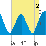 Floyd Creek 2.8 mi Above Entrance tide chart for Monday, May 2, 2022