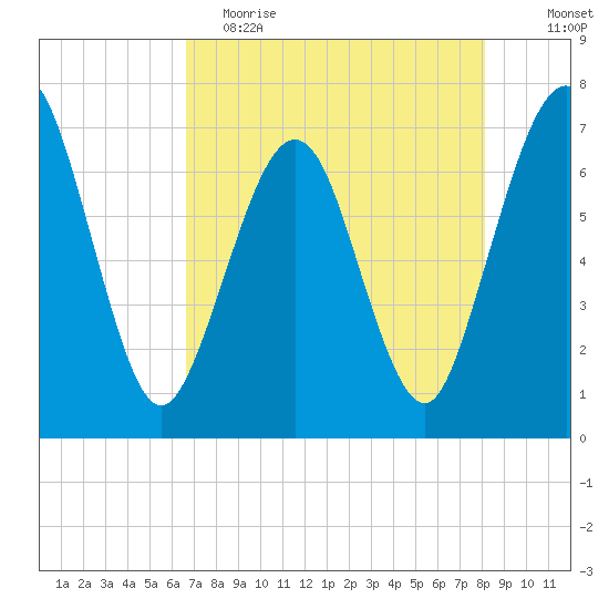 Floyd Creek 2.8 mi Above Entrance tide chart for Tuesday, May 3, 2022