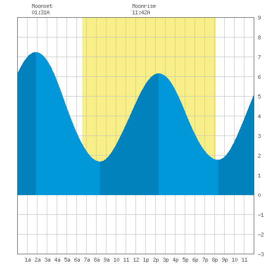 Floyd Creek 2.8 mi Above Entrance tide chart for Saturday, May 7, 2022