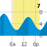 Floyd Creek 2.8 mi Above Entrance tide chart for Saturday, May 7, 2022