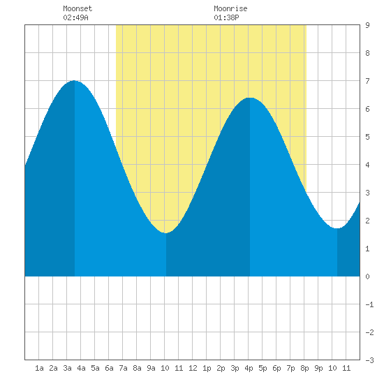 Floyd Creek 2.8 mi Above Entrance tide chart for Monday, May 9, 2022