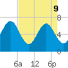 Floyd Creek 2.8 mi Above Entrance tide chart for Monday, May 9, 2022