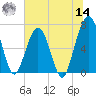 Floyd Creek 2.8 mi Above Entrance tide chart for Tuesday, June 14, 2022