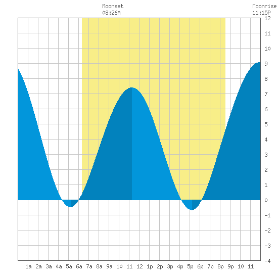 Floyd Creek 2.8 mi Above Entrance tide chart for Thursday, June 16, 2022