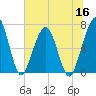 Floyd Creek 2.8 mi Above Entrance tide chart for Thursday, June 16, 2022