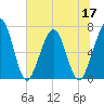 Floyd Creek 2.8 mi Above Entrance tide chart for Friday, June 17, 2022