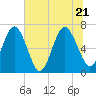 Floyd Creek 2.8 mi Above Entrance tide chart for Tuesday, June 21, 2022