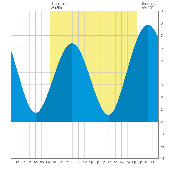 Floyd Creek 2.8 mi Above Entrance tide chart for Wednesday, June 29, 2022