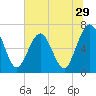 Floyd Creek 2.8 mi Above Entrance tide chart for Wednesday, June 29, 2022