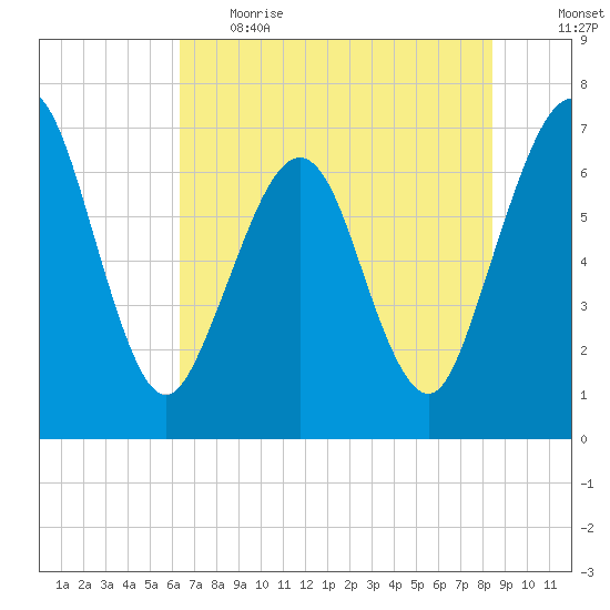 Floyd Creek 2.8 mi Above Entrance tide chart for Thursday, June 2, 2022