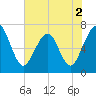 Floyd Creek 2.8 mi Above Entrance tide chart for Thursday, June 2, 2022