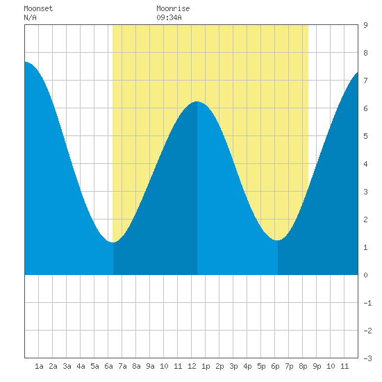 Floyd Creek 2.8 mi Above Entrance tide chart for Friday, June 3, 2022