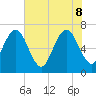 Floyd Creek 2.8 mi Above Entrance tide chart for Wednesday, June 8, 2022