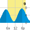 Floyd Creek 2.8 mi Above Entrance tide chart for Thursday, June 9, 2022