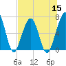 Floyd Creek 2.8 mi Above Entrance tide chart for Friday, July 15, 2022