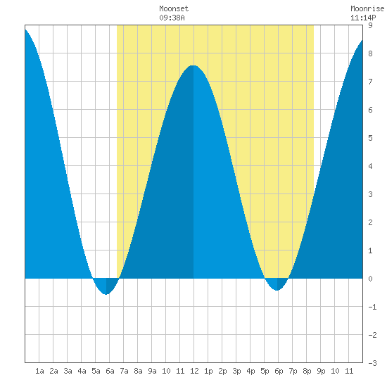 Floyd Creek 2.8 mi Above Entrance tide chart for Saturday, July 16, 2022
