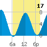 Floyd Creek 2.8 mi Above Entrance tide chart for Sunday, July 17, 2022