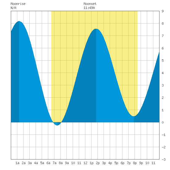 Floyd Creek 2.8 mi Above Entrance tide chart for Monday, July 18, 2022