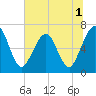 Floyd Creek 2.8 mi Above Entrance tide chart for Friday, July 1, 2022