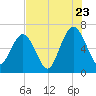 Floyd Creek 2.8 mi Above Entrance tide chart for Saturday, July 23, 2022